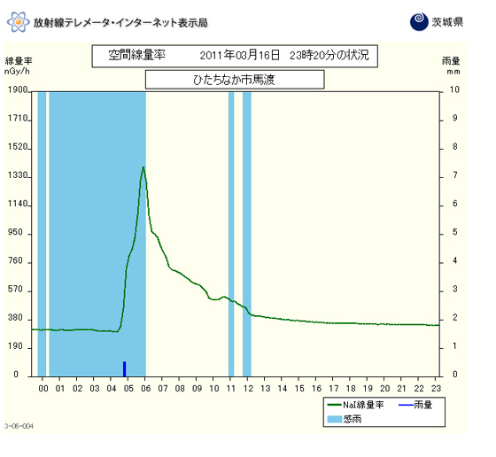 １６日朝に観測された放射線量の上昇
