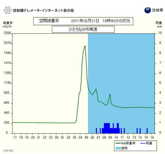 ２１日未明に観測された放射線量の上昇